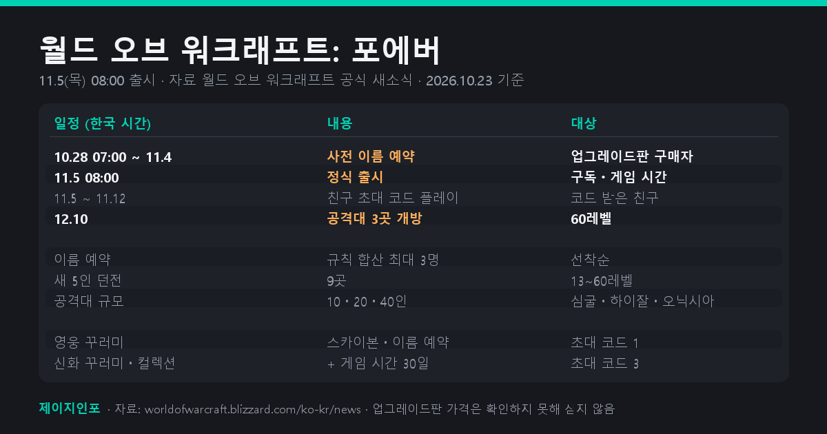 월드 오브 워크래프트 포에버의 이름 예약&middot;출시&middot;친구 초대&middot;공격대 개방 일정과 업그레이드판 세 종류의 구성 차이를 정리한 표