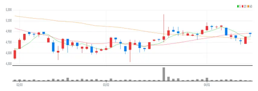 진바이오텍 차트