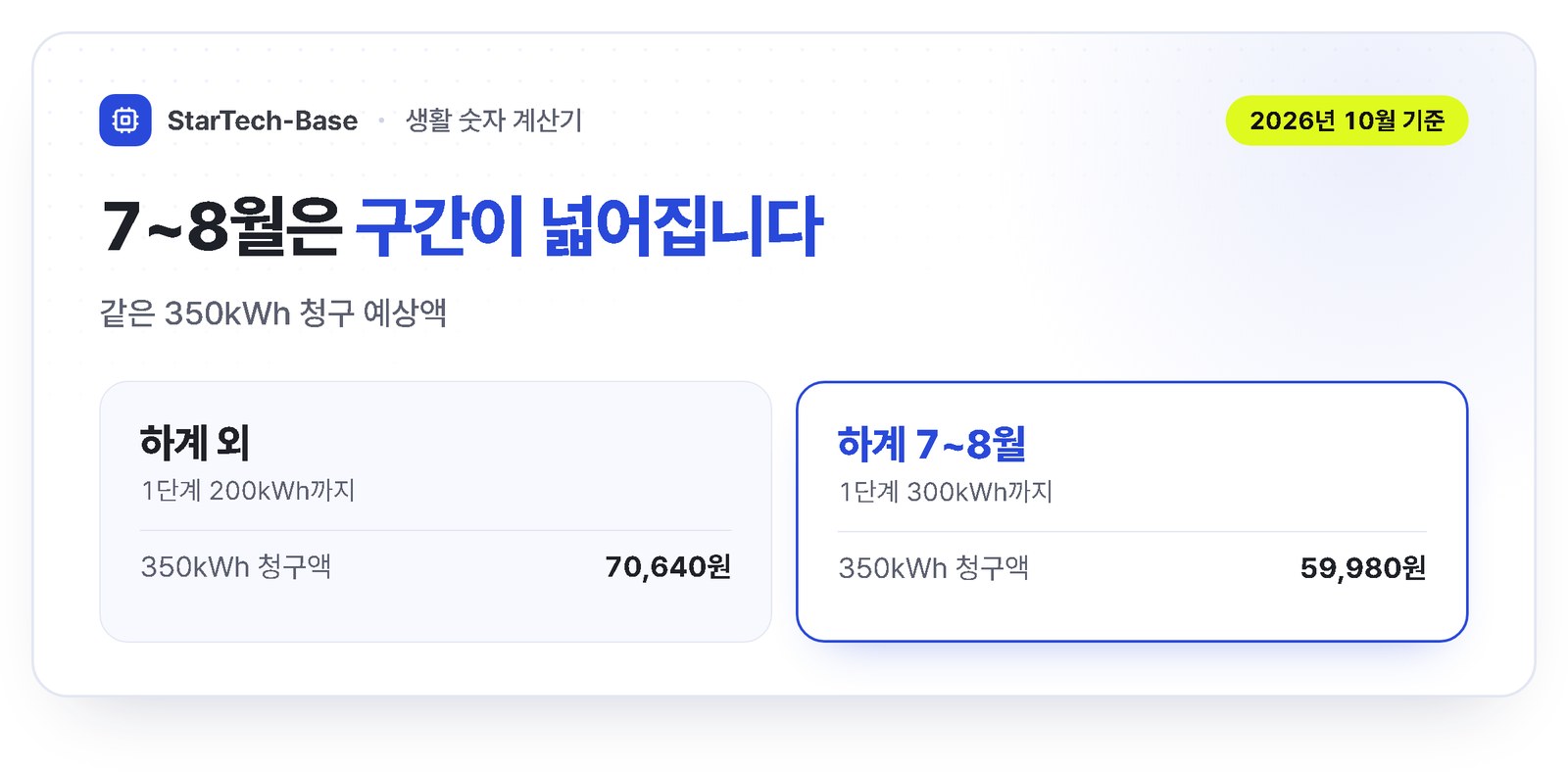 주택용 전기요금 누진제 3단계 - 200kWh 이하 120원, 400kWh 이하 214.6원, 초과 307.3원, 350kWh 사용 시 70,640원