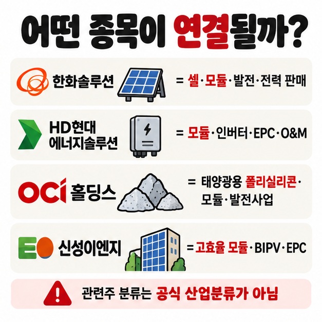 한화솔루션 HD현대에너지솔루션 OCI홀딩스 신성이엔지를 셀 모듈 폴리실리콘 발전사업으로 구분하는 카드