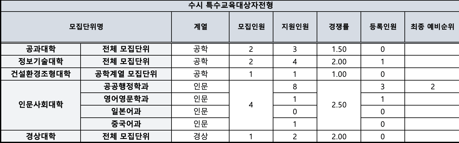 2024 한밭대 수시 충원결과
