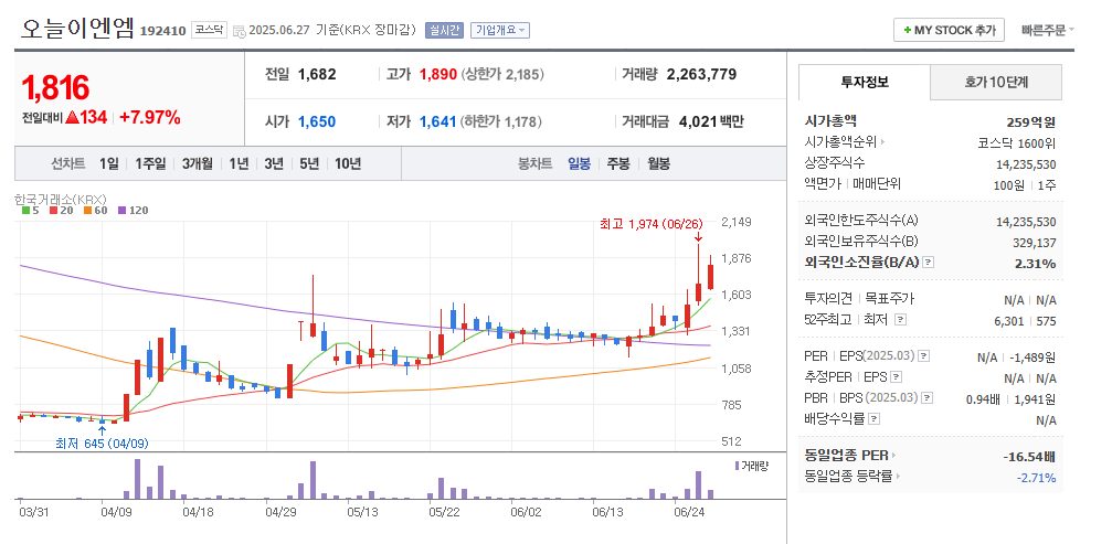 오늘이엔엠 일봉차트