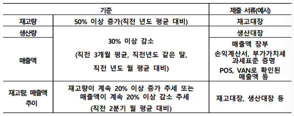 고용조정요건 표