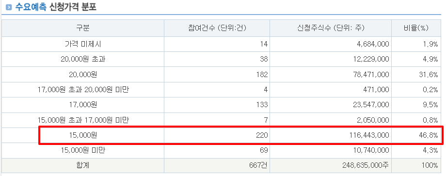 그래피 수요예측결과 상장일