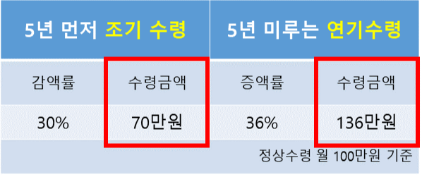 국민연금 조기수령과 연기수령 비교