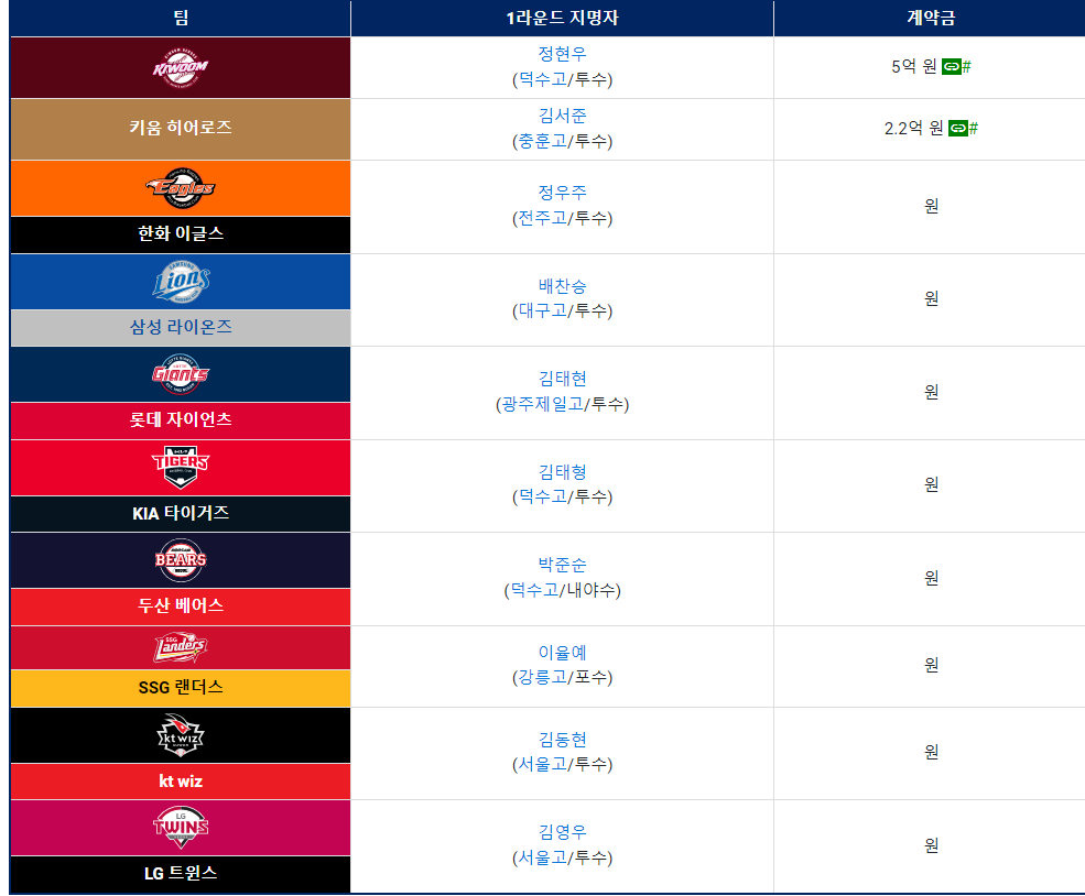 2025 KBO 신인드래프트 연봉