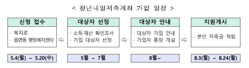 청년내일저축계좌 신청 기간 자격 조건 완벽정리: 360만 원 넣고 1440만 원 받는 꿀팁 2026
