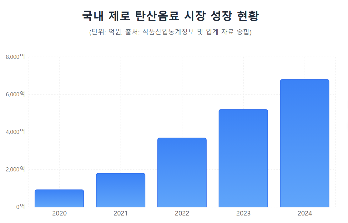 국내 제로 음료 시장 성장률 도표