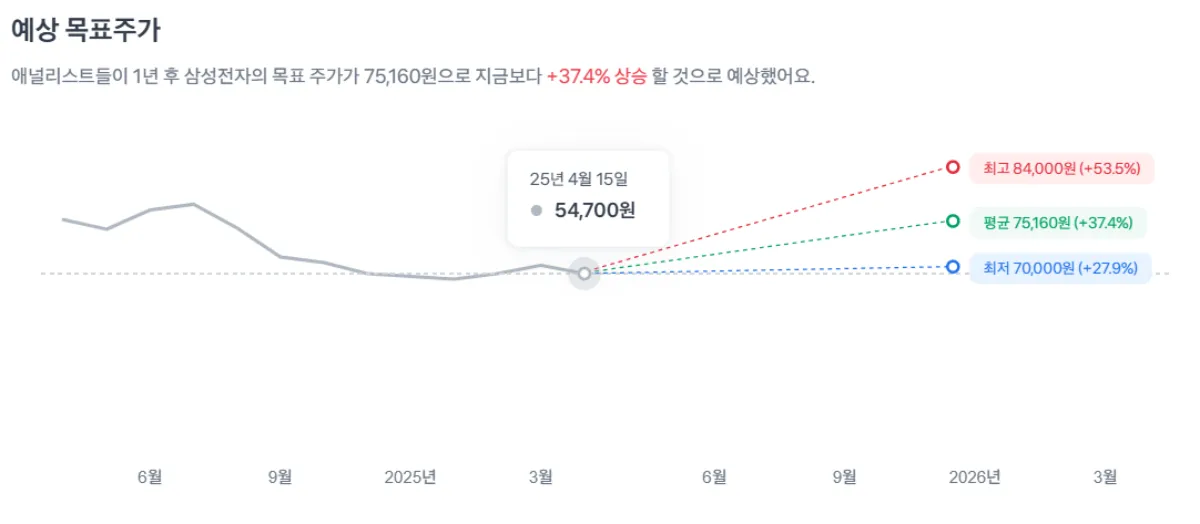 삼성전자_예상목표주가