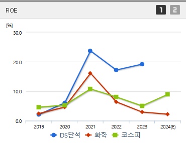 DS단석 주가 ROE