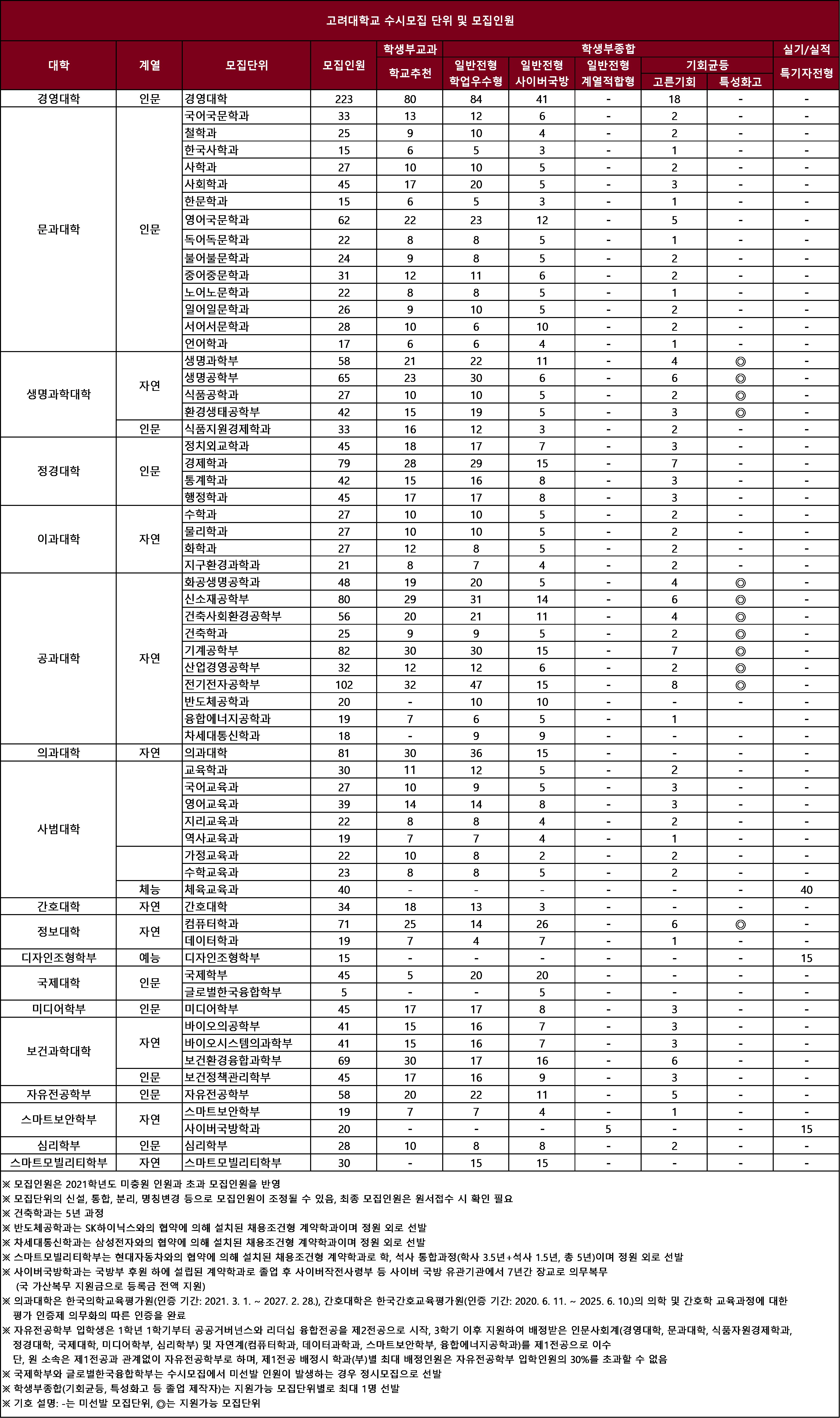 고려대학교 수시 모집