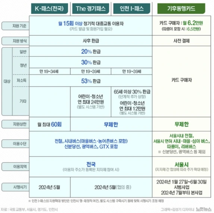 카드별 혜택 비교 사진