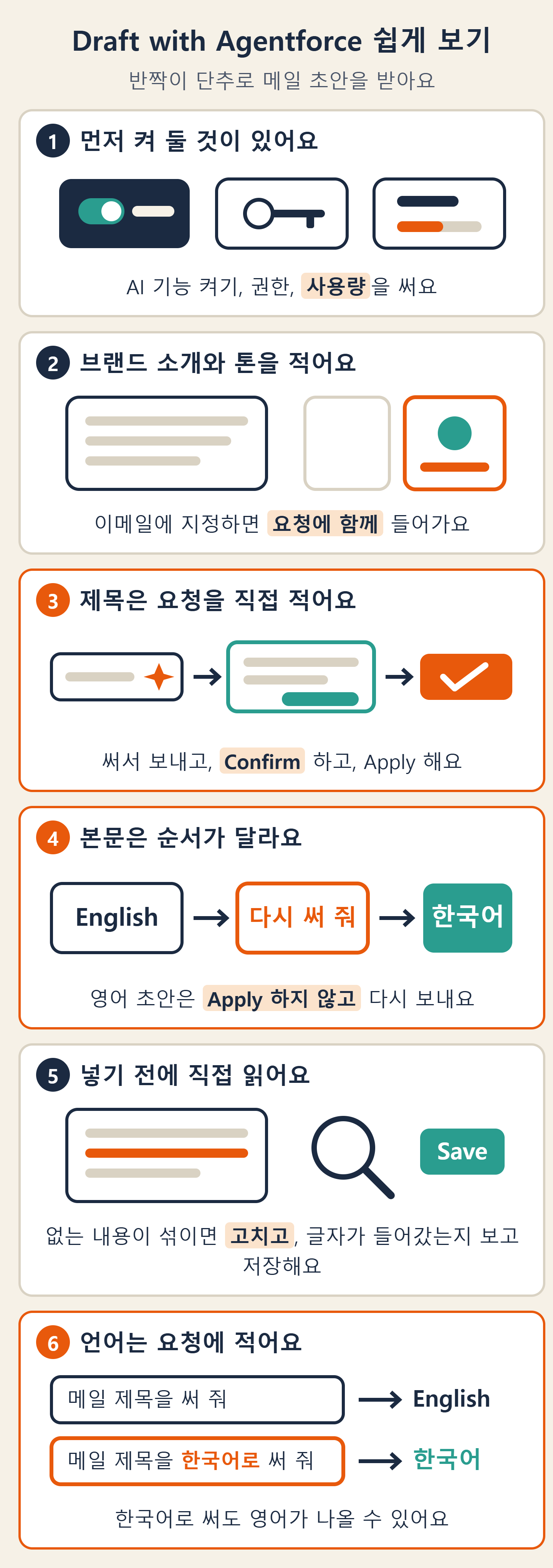 켜 둘 기능과 권한과 사용량, 브랜드 소개와 톤 적기, 메일 제목은 요청을 직접 적어 Confirm 뒤 Apply, 본문은 영어 초안을 Apply하지 않고 다시 써 달라고 해 한국어 받기, 넣기 전에 직접 읽고 저장, 결과 언어는 요청에 적기를 차례로 그린 그림