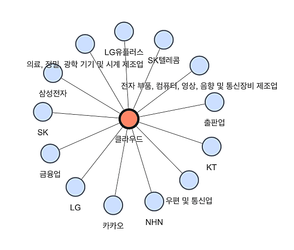 클라우드-뉴스-키워드-화면