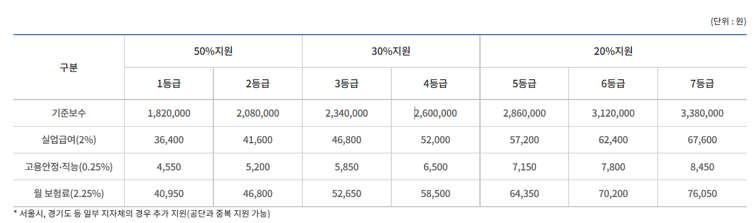 자영업자 고용보험 월 보험료 표