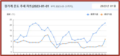 2023년 1월 장가계 기온 그래프