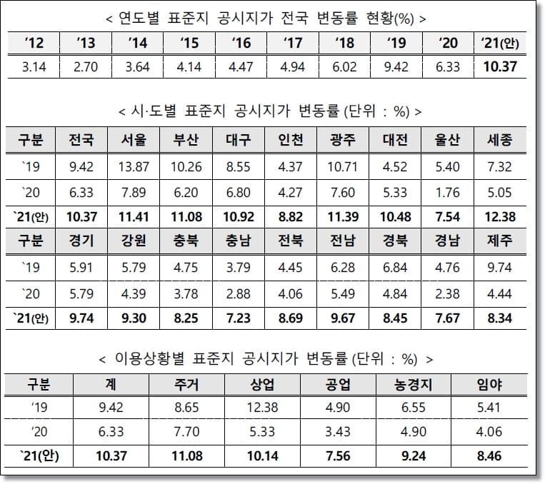 개별공시지가조회보도자료
