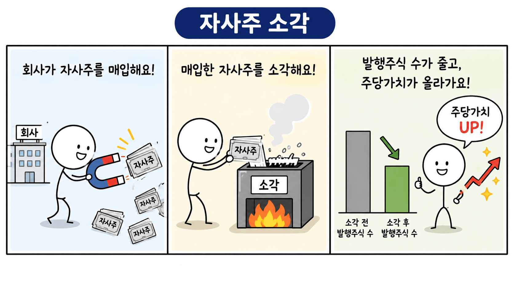 자사주 소각, 주당가치 상승 이야기