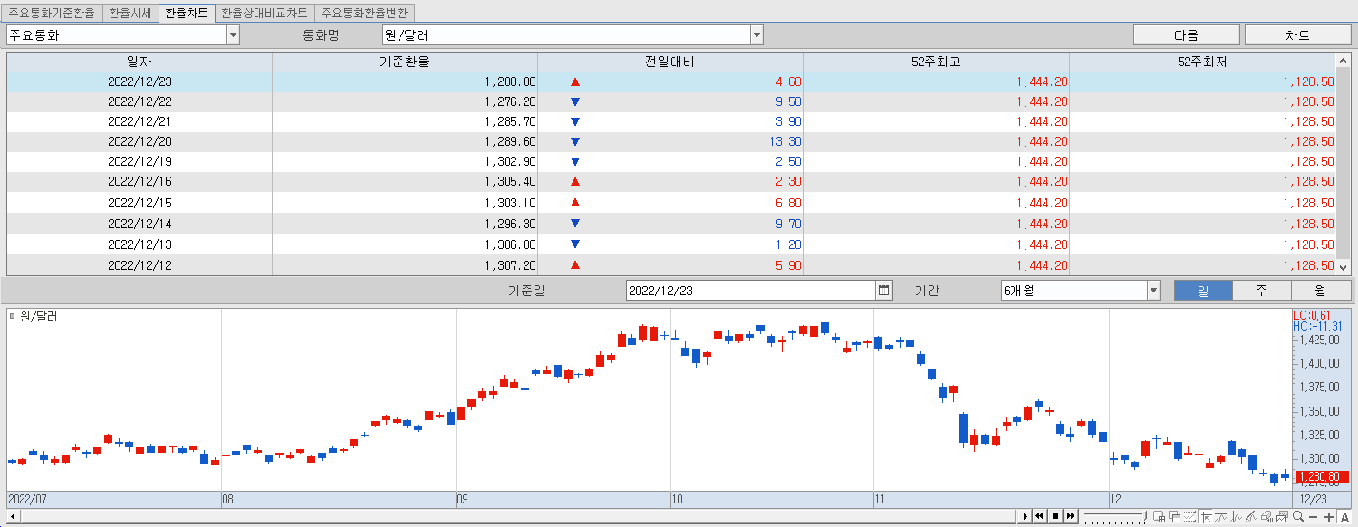 12.23 환율동향 및 챠트