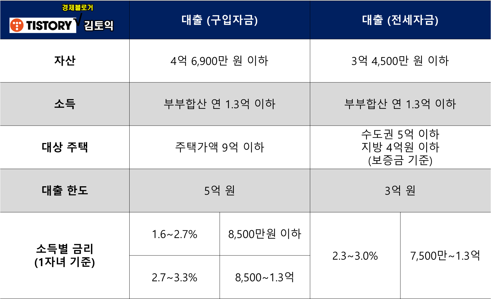 신생아 특례 대출 설명