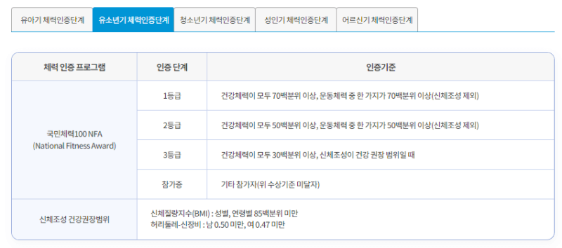 국민운동지원금 체력인증 기준표