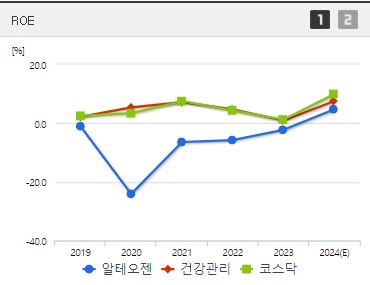 알테오젠 주가 ROE (0827)