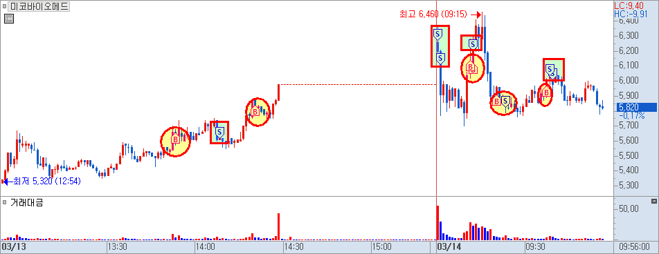 미코바이오메드 분봉 차트