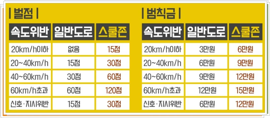 어린이보호구역 속도위반 과태료