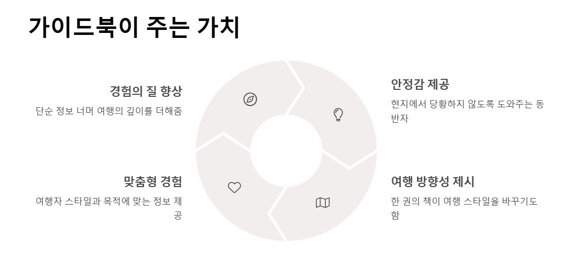 해외 여행 가이드 북 추천