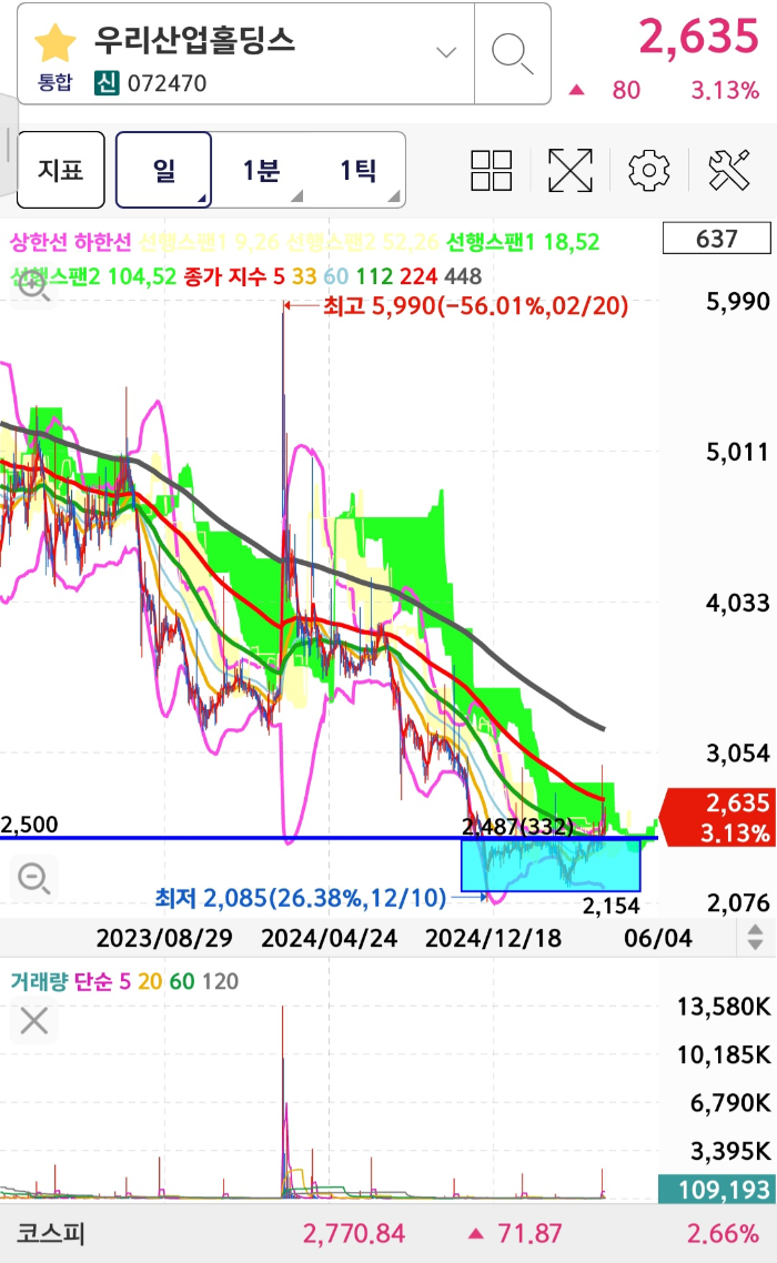 우리산업홀딩스-공략이유