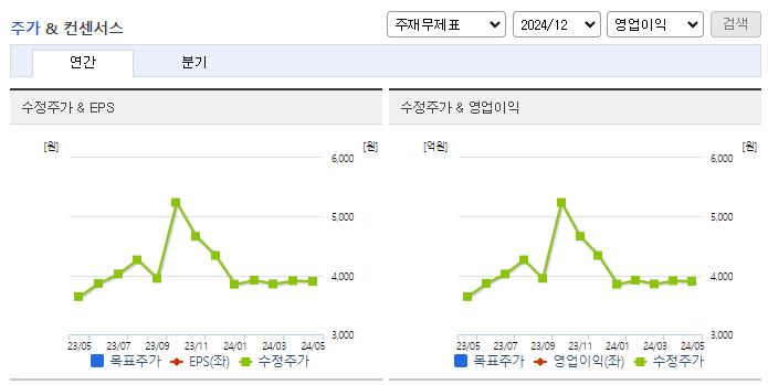 극동유화_컨센서스
