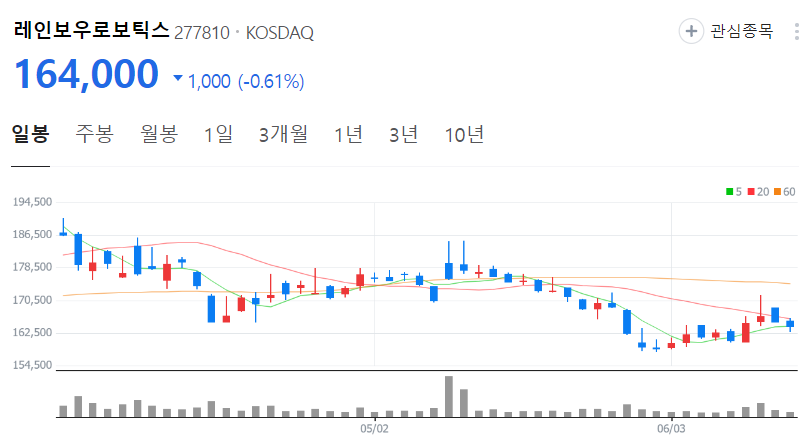 레인보우로보틱스-주가-일봉