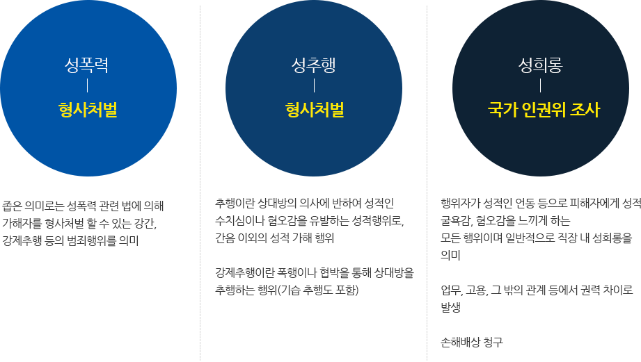 성폭력, 성추행, 성희롱의 차이와 법적 의미