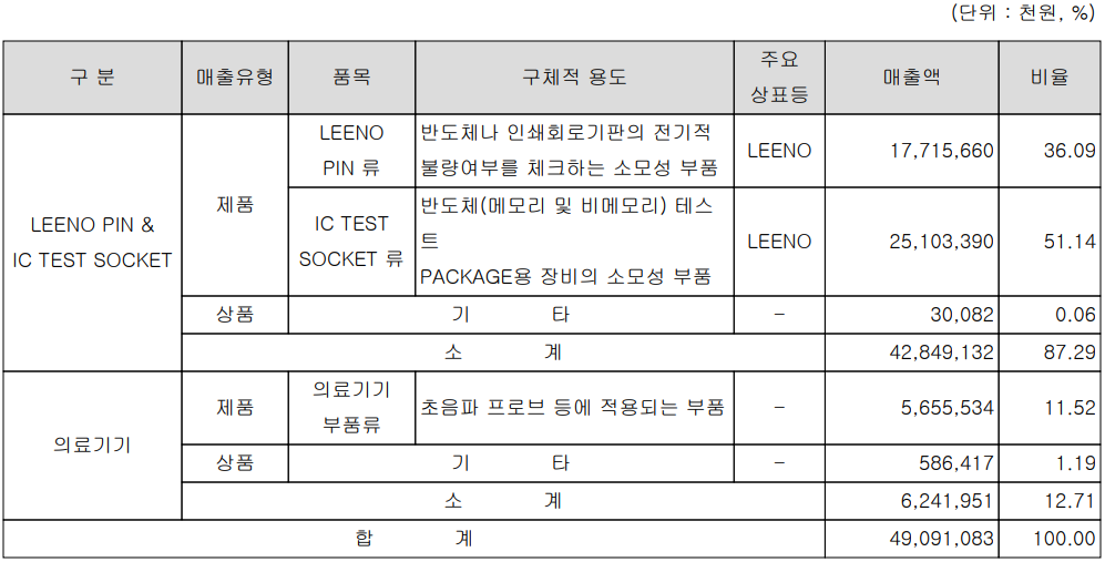 리노공업 - 주요 사업 부문 및 제품 현황(2023년 1분기)