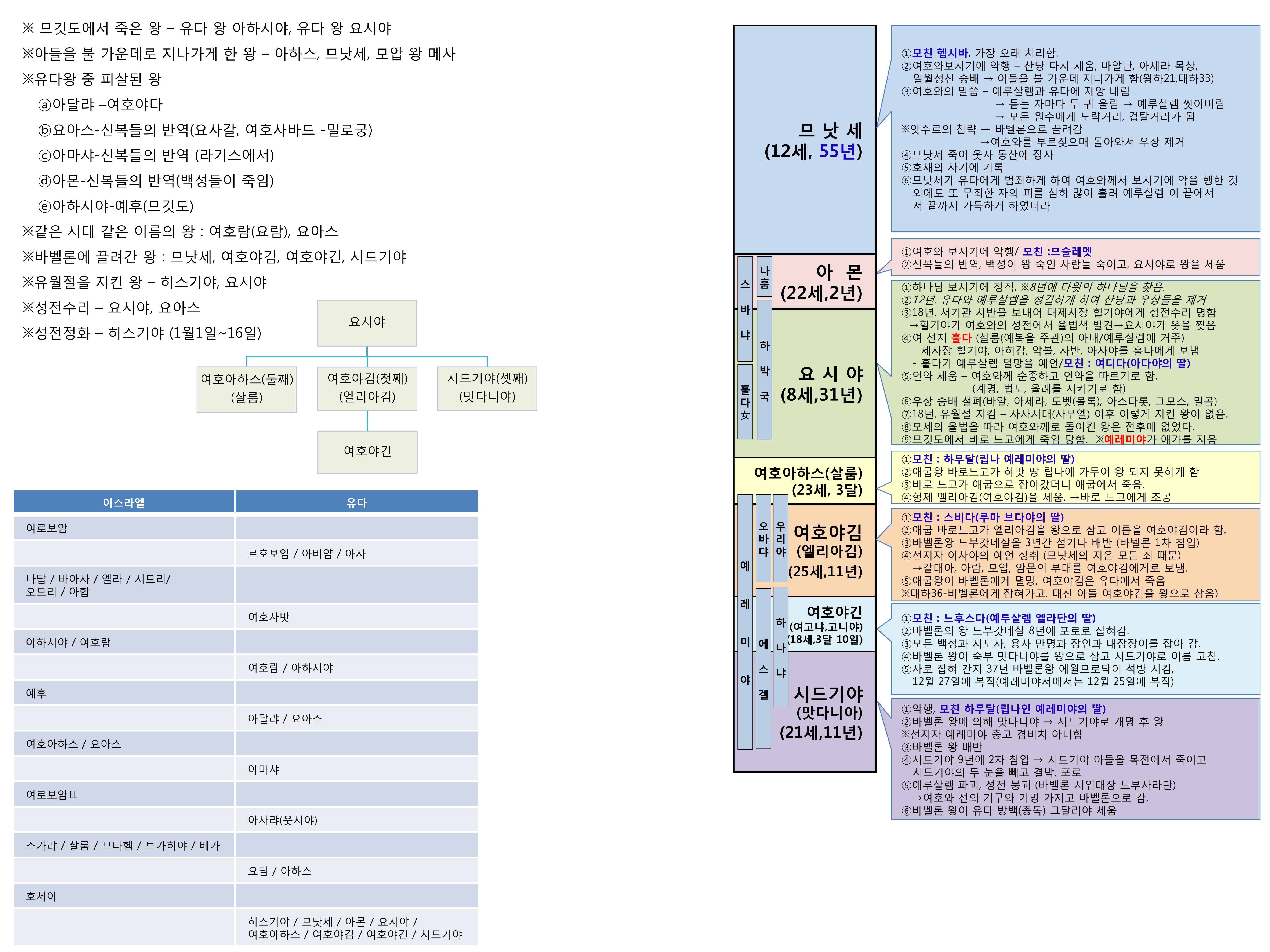 남북이스라엘왕 표4
