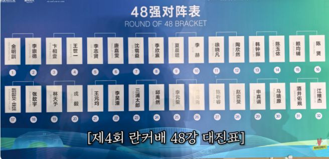 제4회 취저우 란커배 결과 총정리｜32강&middot;16강&middot;8강 결과&middot;4강 대진표&middot;결승 일정&middot;우승상금&middot;신진서&middot;이지현&middot;신민준&middot;변상일 프로필