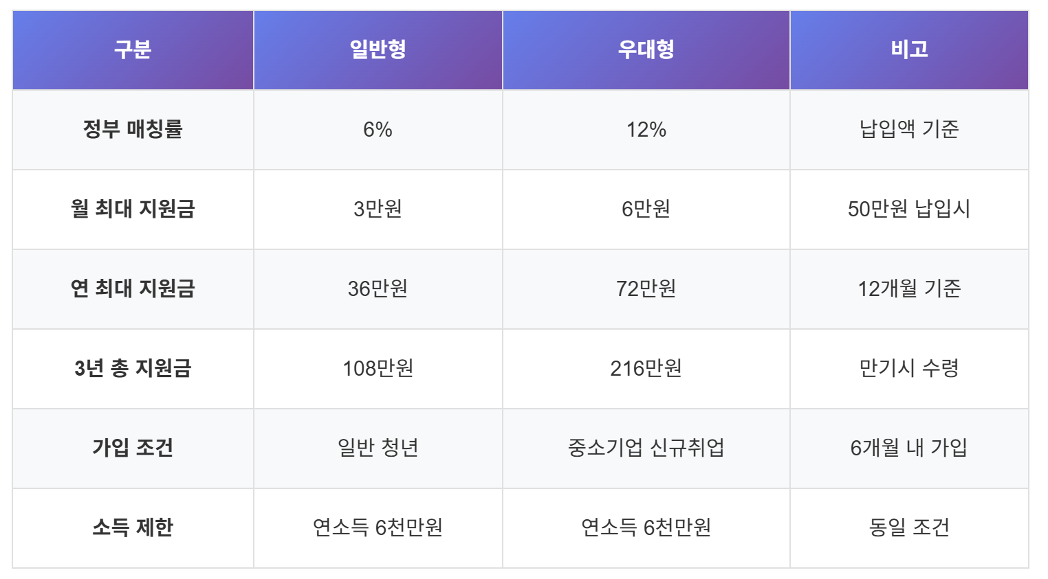 청년미래적금 일반형과 우대형을 서로 비교한 차트