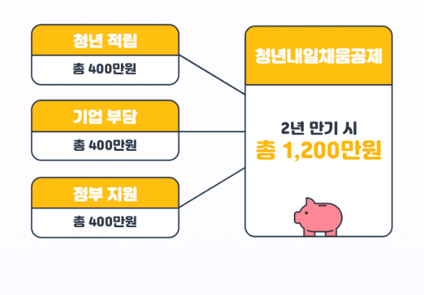 청년내일채움공제 적립구조 이미지