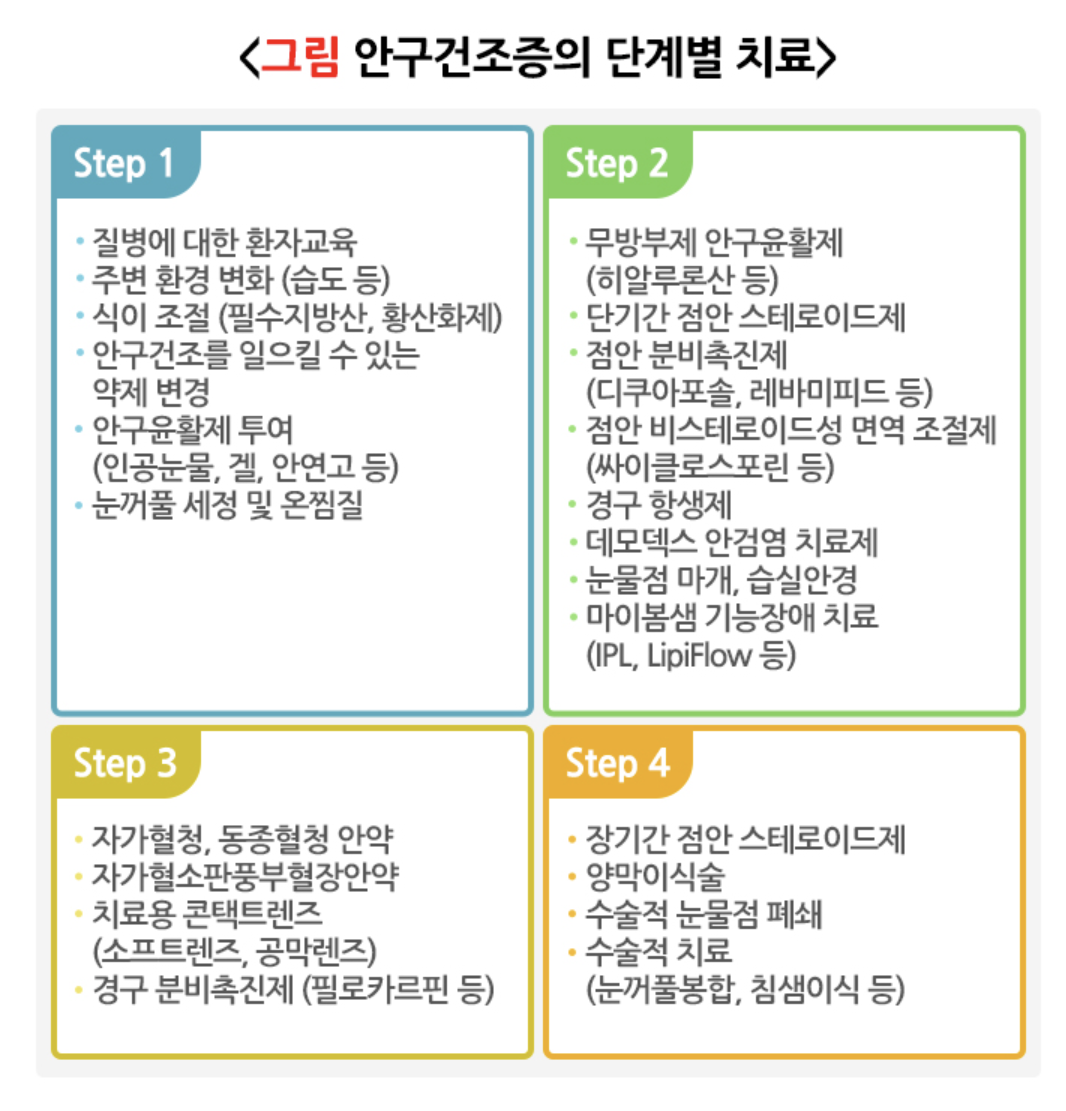 안구건조증 단계별 치료