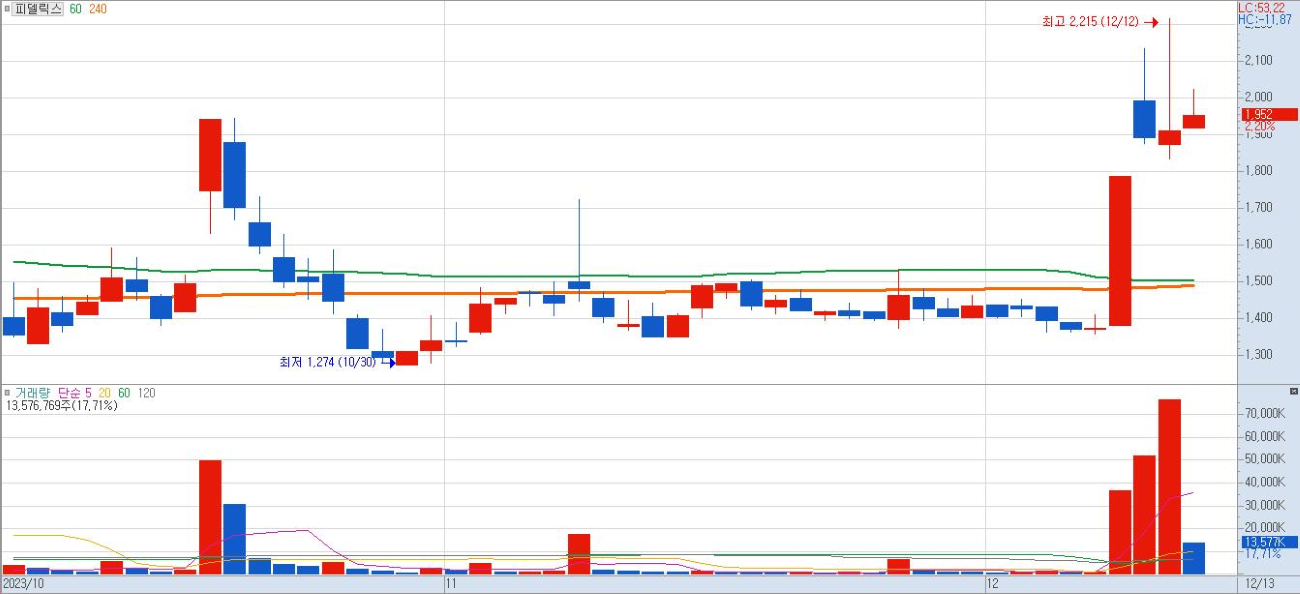 피델릭스-일봉-차트