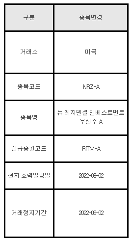 미국주식 종목변경 NRZ-A 뉴 레지덴셜 인베스트먼트 우선주 A