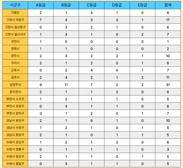 경기도 가평, 고양 등 13개 시군 A~E등급 현황