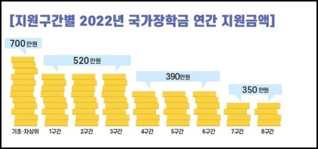 2022년 국가장학금 지원금액