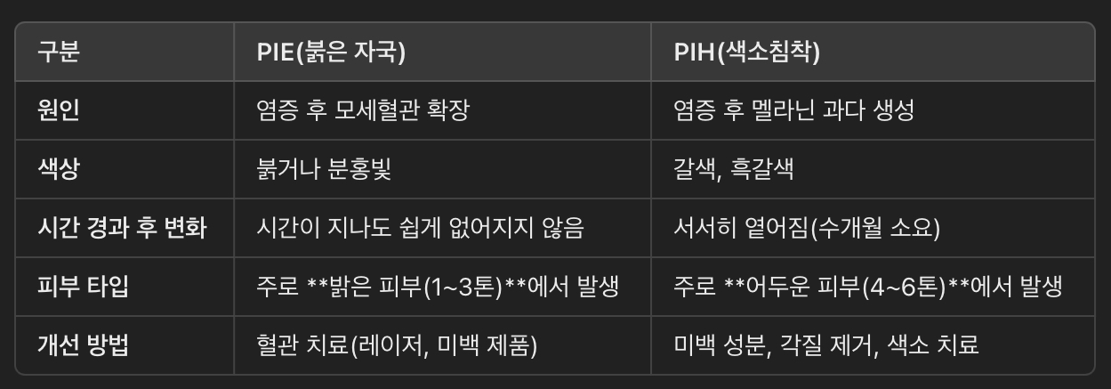 PIE(붉은 자국) vs. PIH(갈색 색소침착) 차이점