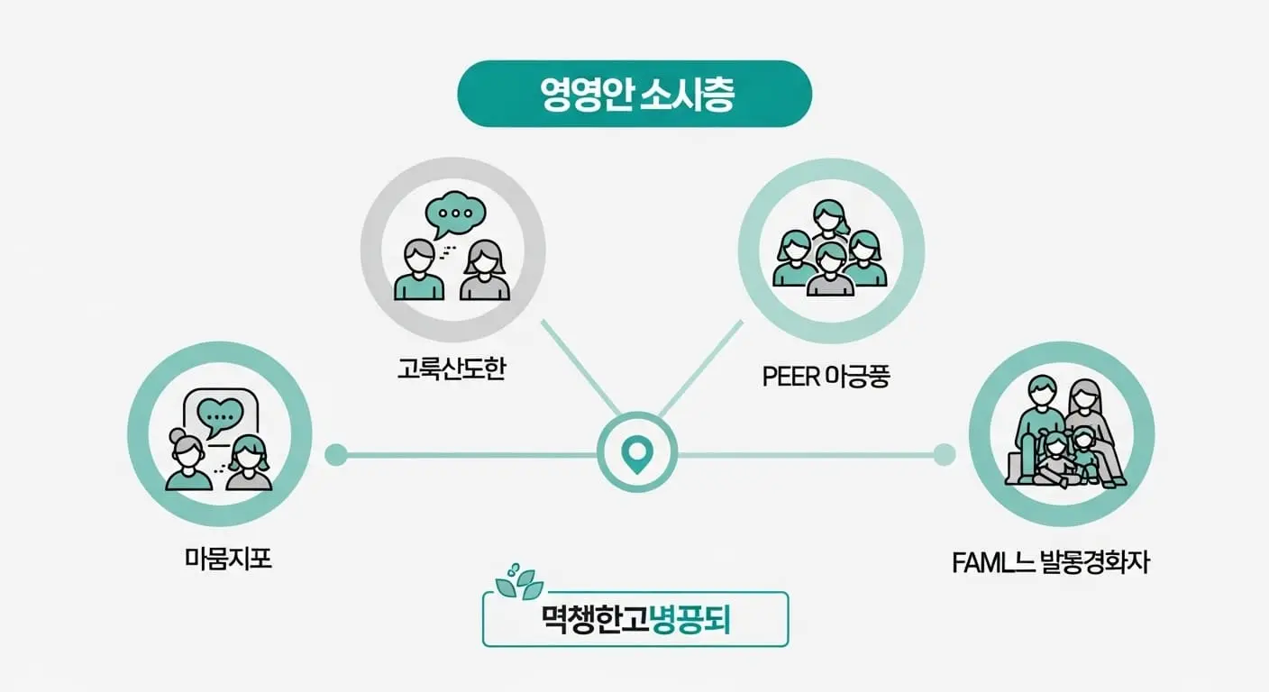 정부 지원 청소년 마음건강 회복 프로그램을 안내하는 깔끔하고 신뢰감 있는 인포그래픽, 상담과 지원 경로가 아이콘으로 표시됨.