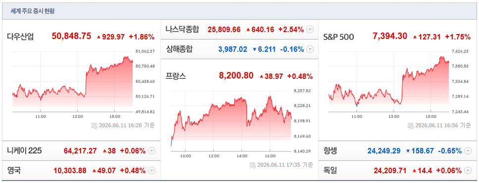 2026-06-11, 16시 20분 주요국가 증시현황 [출처=네이버 Pay 증권 제공]