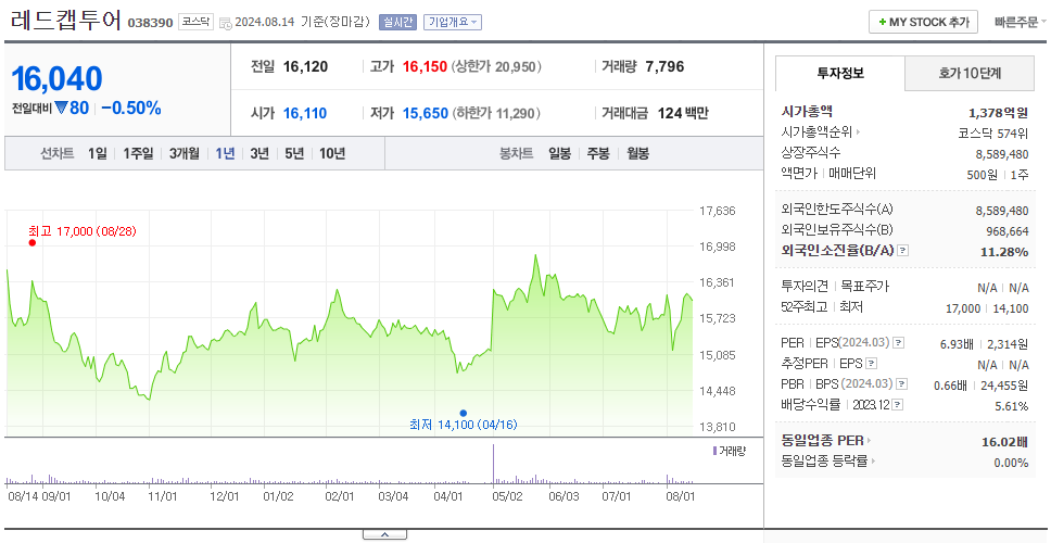 레드캡투어_주가