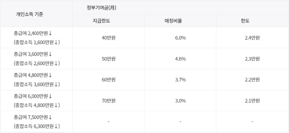 개인소득별 정부기여금 지급구조