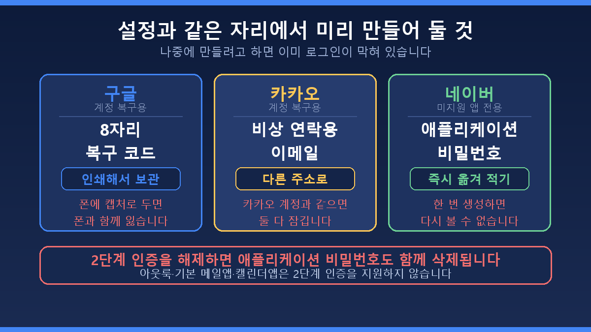 구글 복구 코드와 카카오 비상 이메일 네이버 애플리케이션 비밀번호 비교
