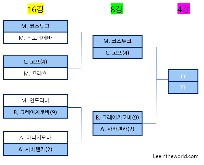 2024 호주 오픈 테니스 대회 16강 경기 결과 8강 대진표